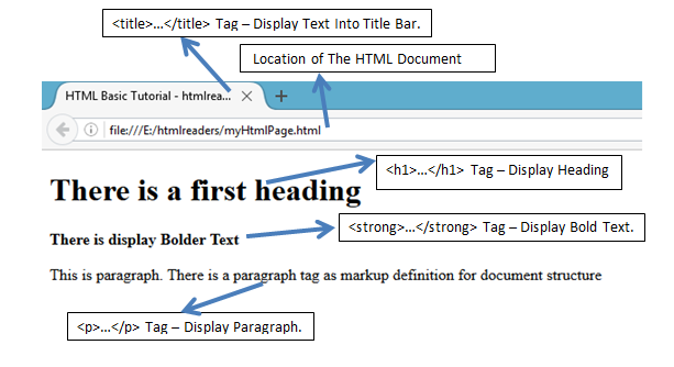 getting started with html example